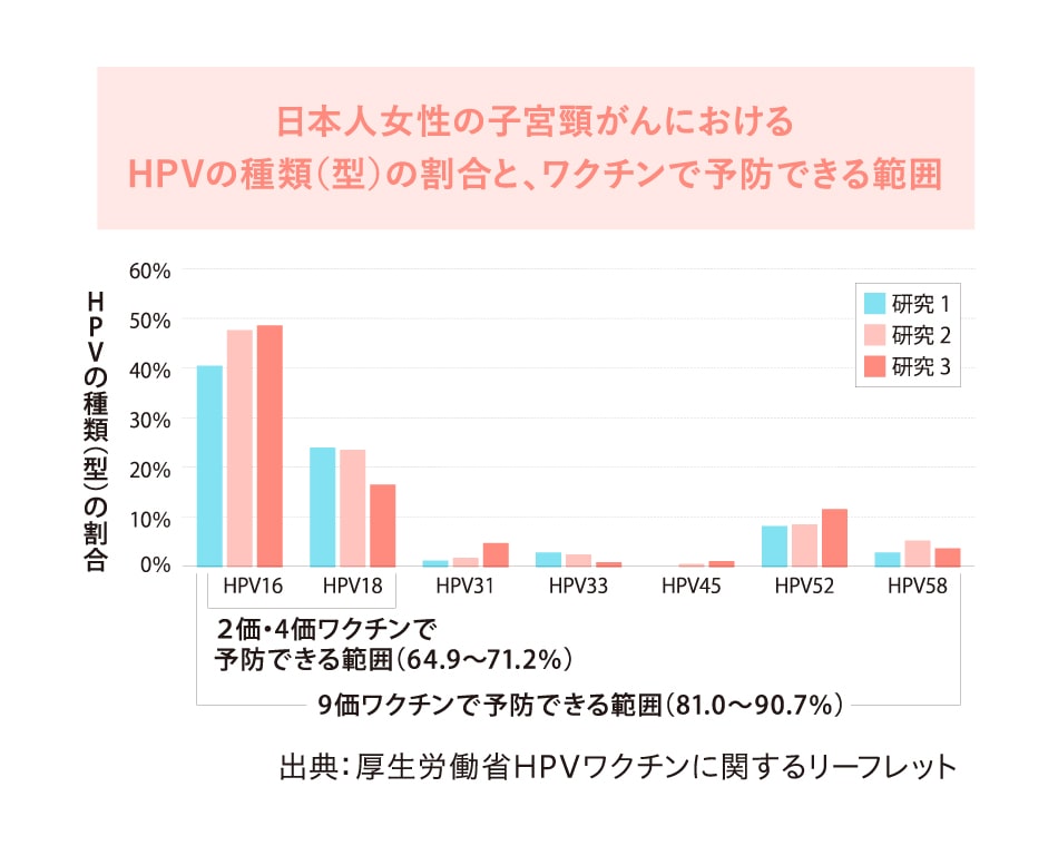 日本人女性の子宮頸がんにおけるHPVの種類（型）の割合と、ワクチンで予防できる範囲