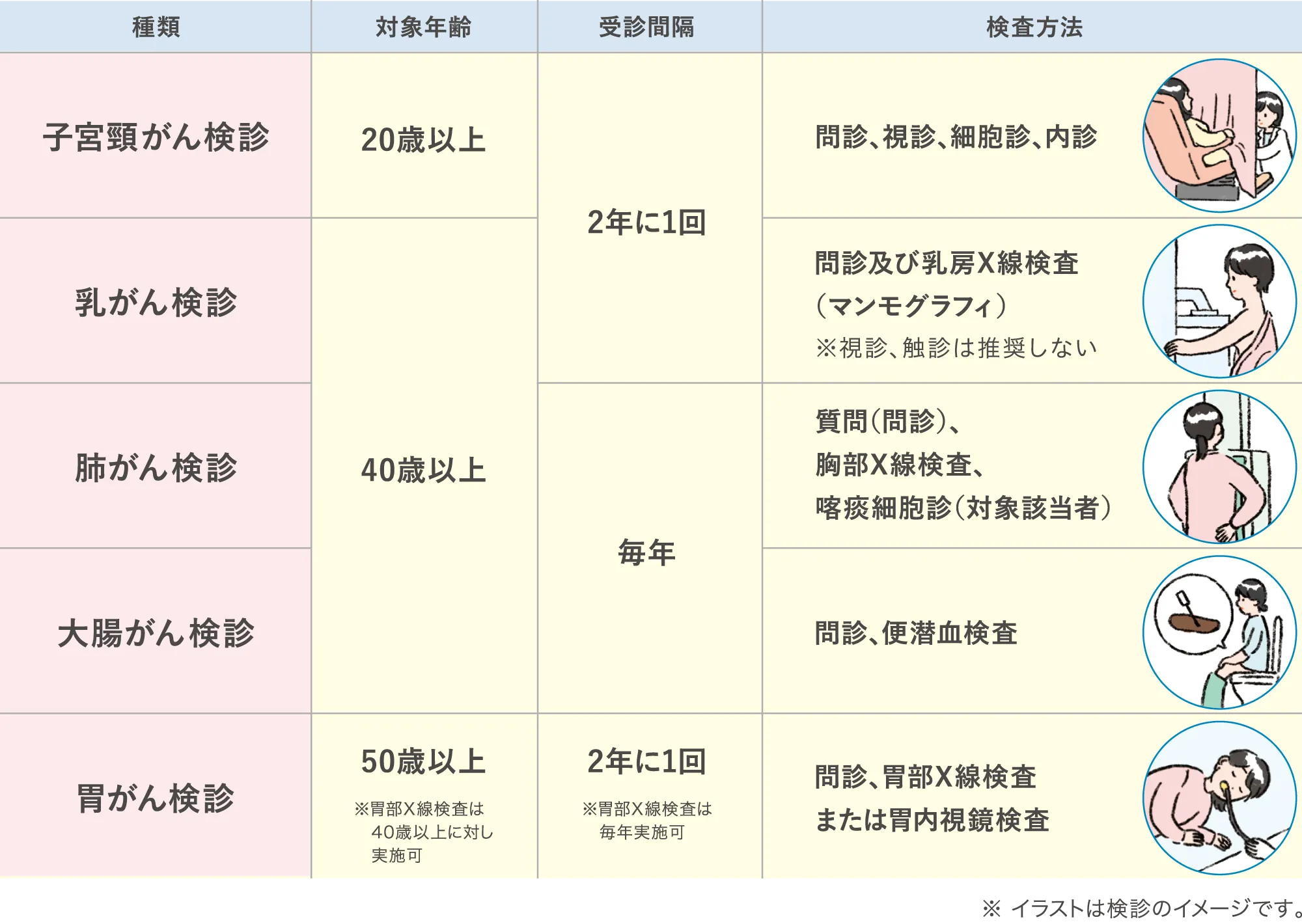 がん検診の種類と費用早見表