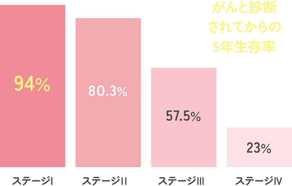 がんと診断されてんからの5年生存率グラフ