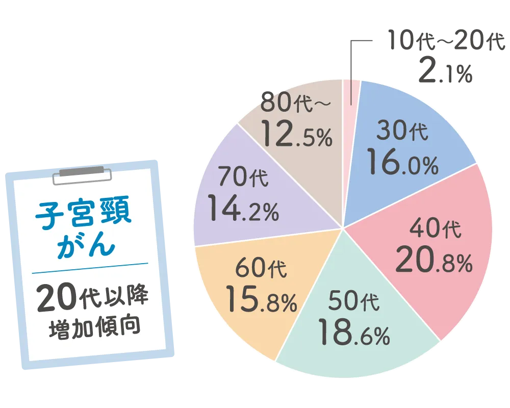 がんの年代別罹患率：子宮頸がん