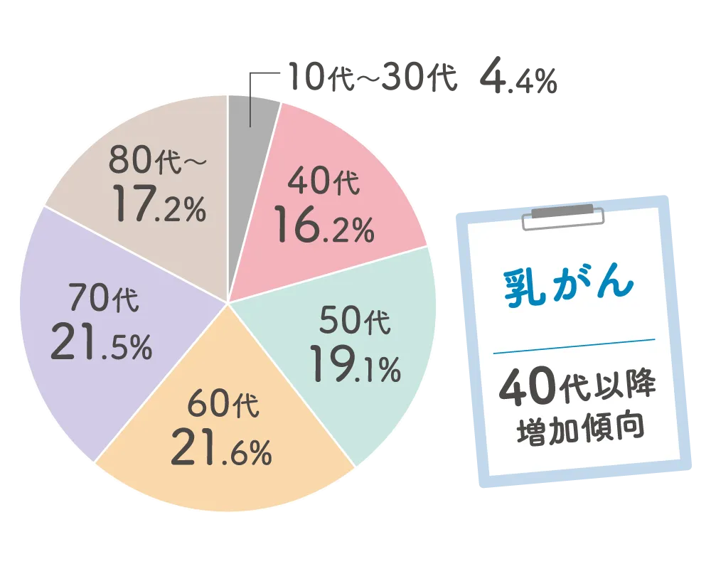 がんの年代別罹患率：乳がん