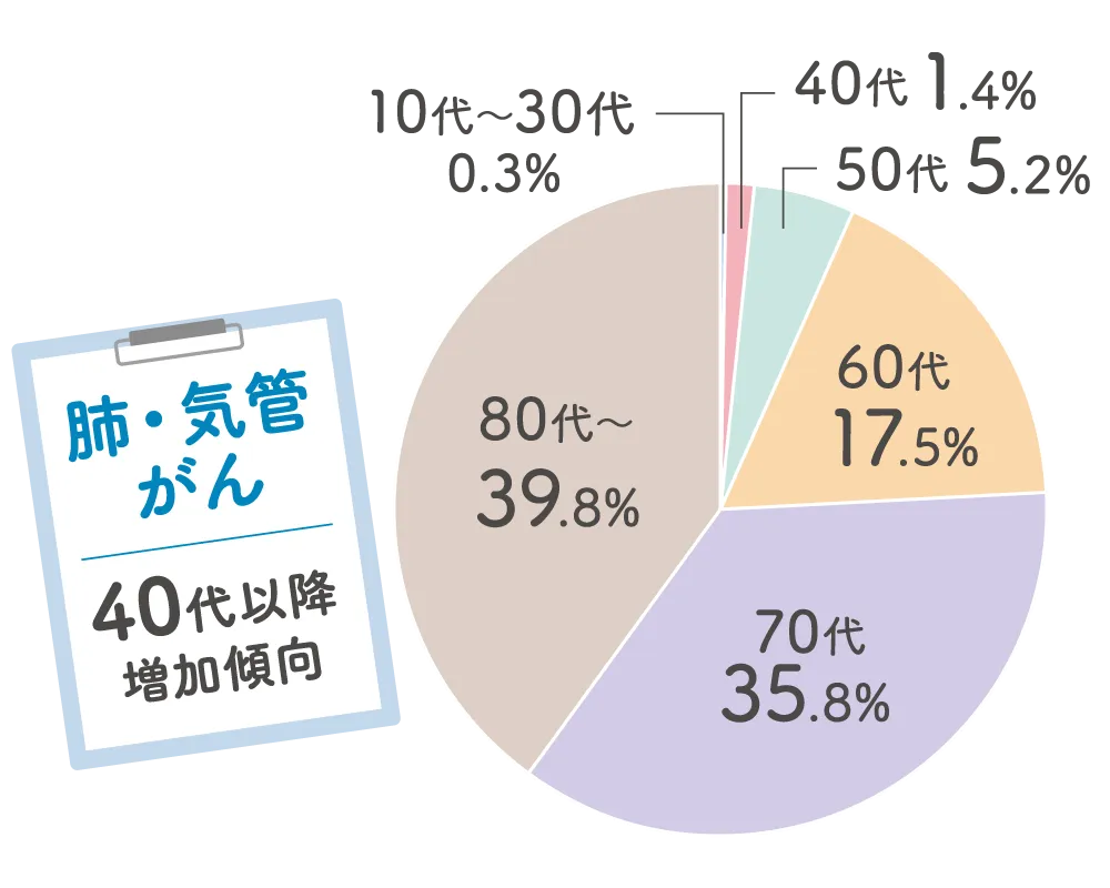 がんの年代別罹患率：肺・気管がん