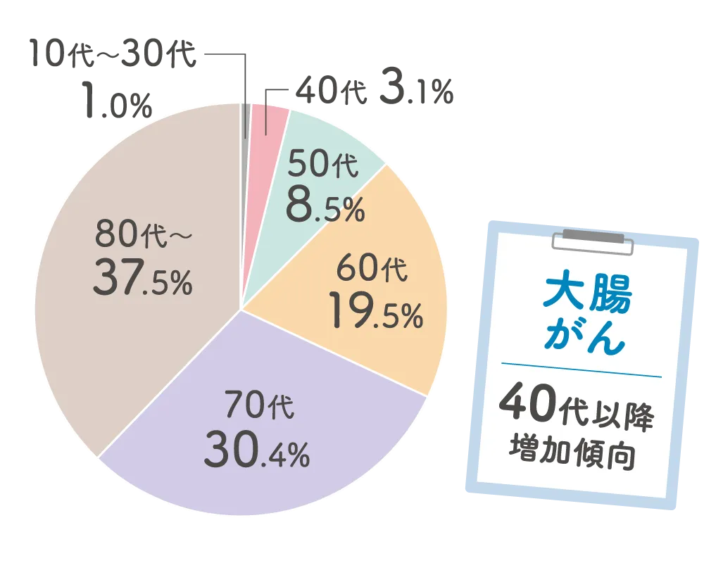 がんの年代別罹患率：大腸がん