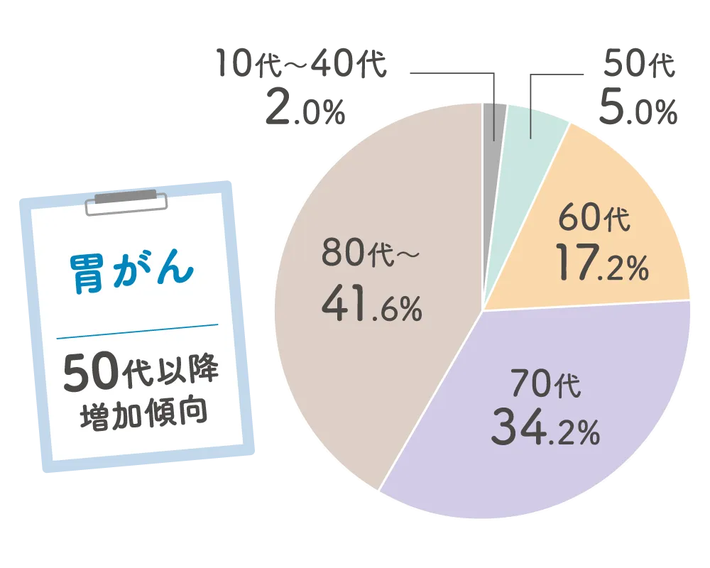 がんの年代別罹患率：胃がん