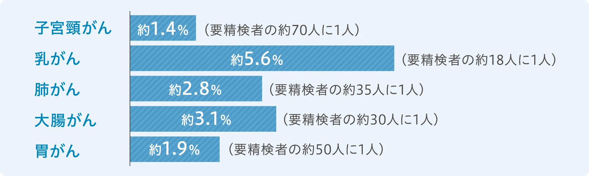 がんの疑いありと判定された人のうち、実際にがんが見つかる割合グラフ