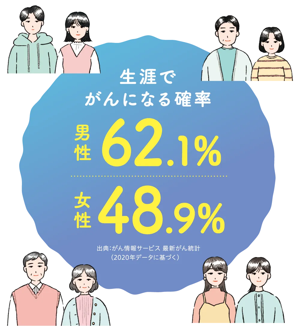 生涯でがんになる確率グラフ