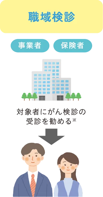職域検診：対象者にがん検診の受診を勧める※