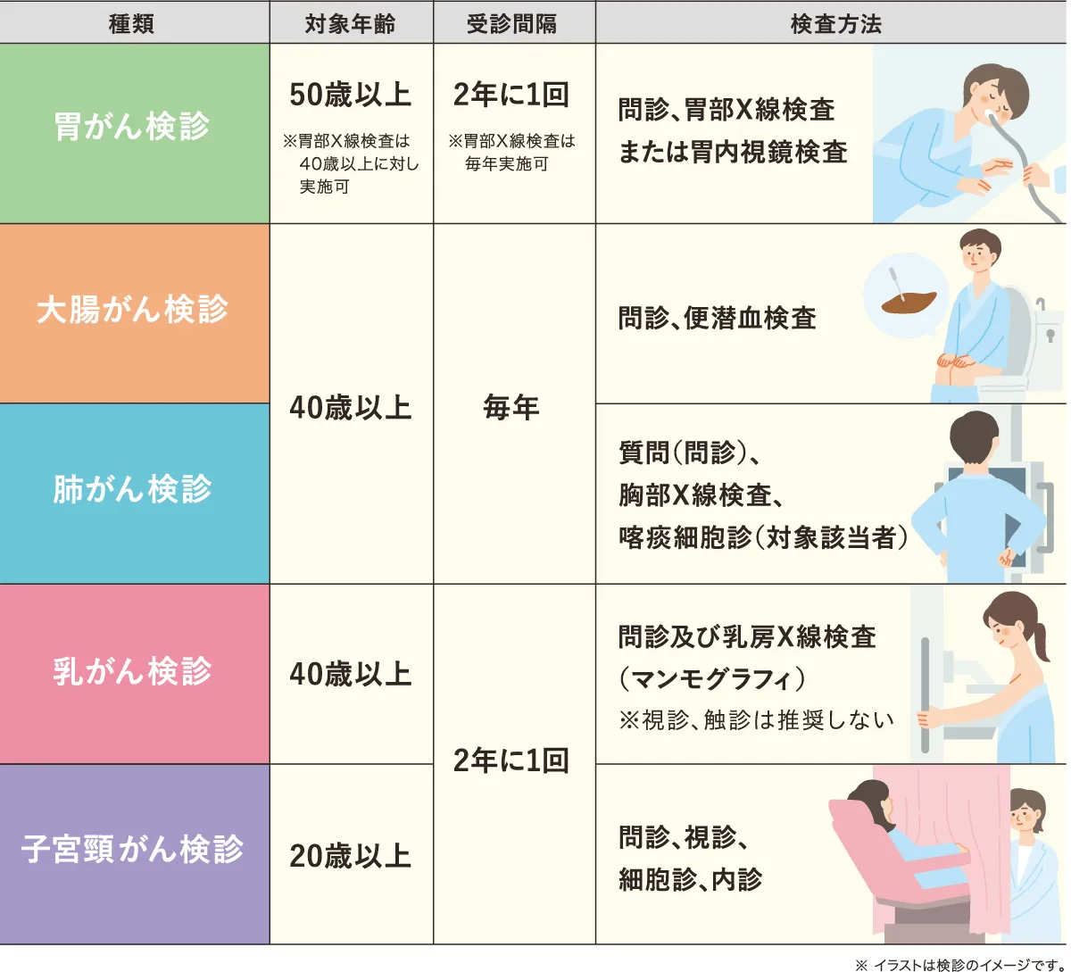 がん検診の種類と費用表
