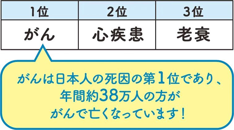 1位がん、2位心疾患、3位老衰 がんは日本人の死因の第1位であり、年間約38万人の方ががんで亡くなっています！