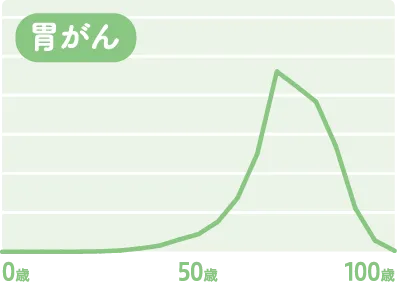 がん種別罹患数グラフ 胃がん