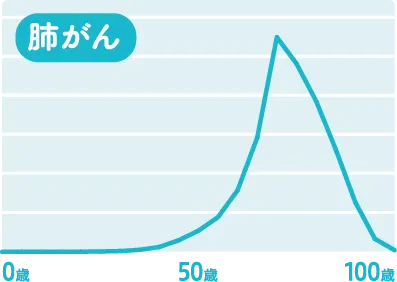 がん種別罹患数グラフ 肺がん