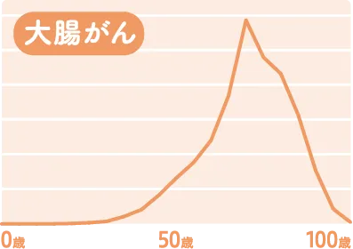 がん種別罹患数グラフ 大腸がん