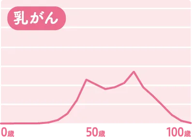 がん種別罹患数グラフ 乳がん