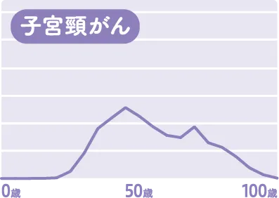 がん種別罹患数グラフ 子宮頸がん