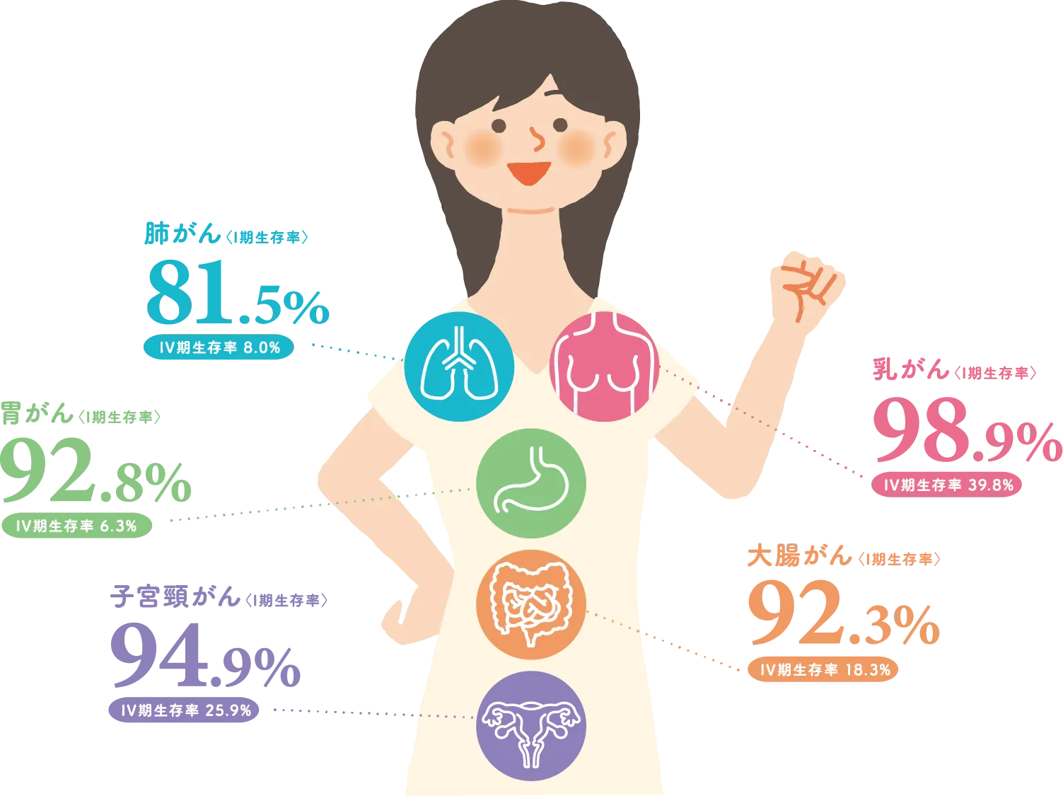 がん5年相対生存率イメージ図
